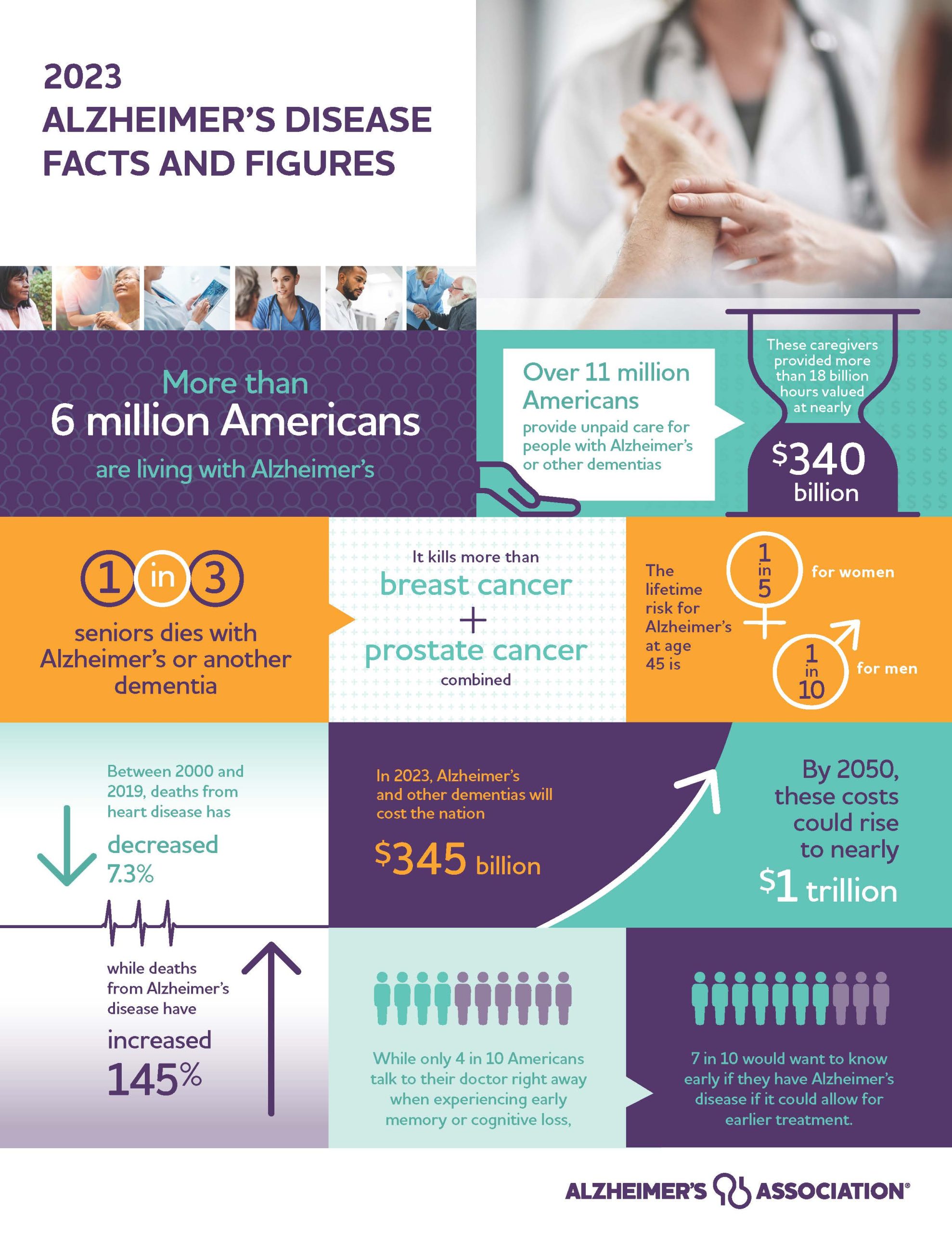 2023 Alzheimer's Disease Facts And Figures